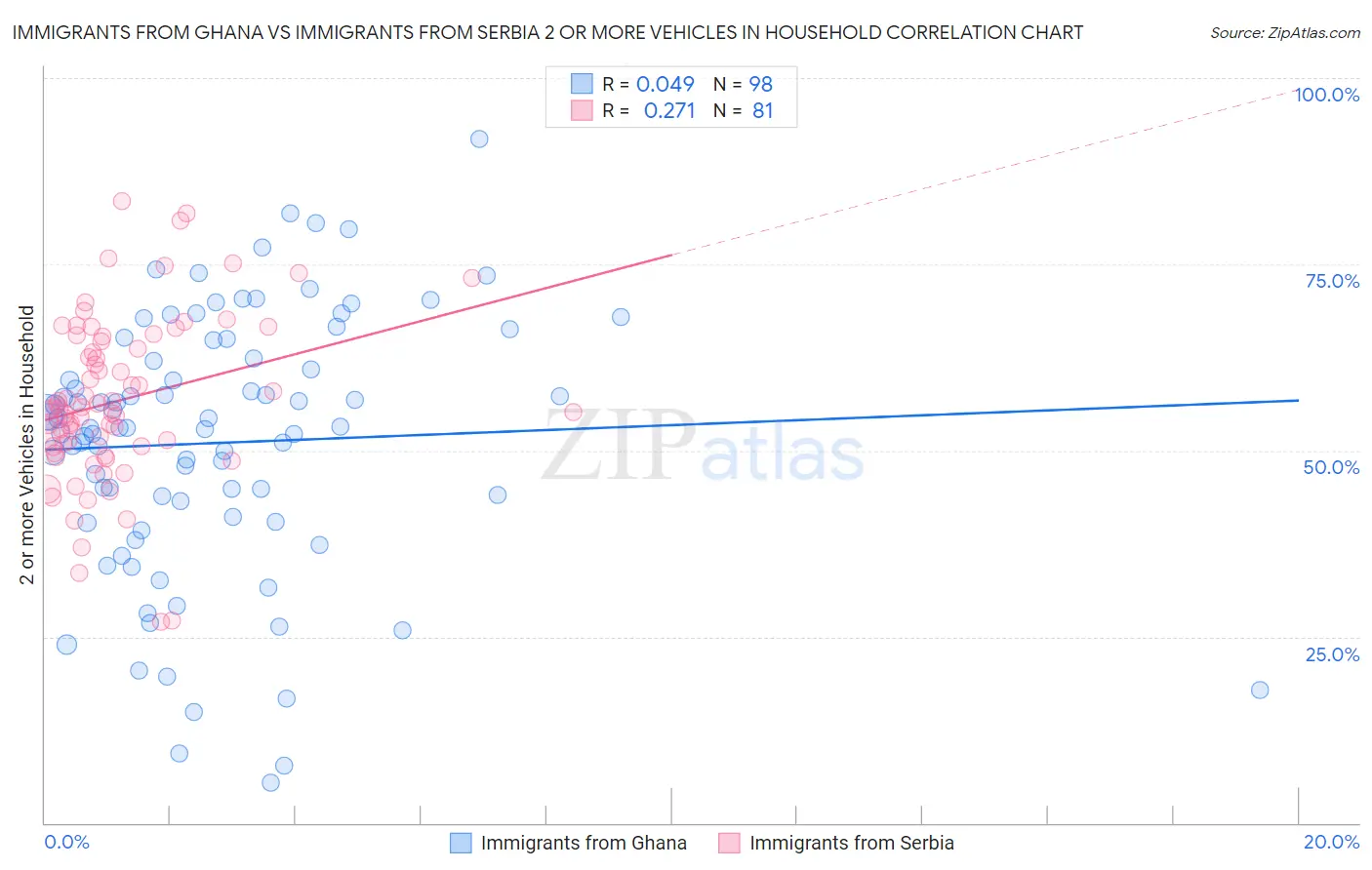 Immigrants from Ghana vs Immigrants from Serbia 2 or more Vehicles in Household