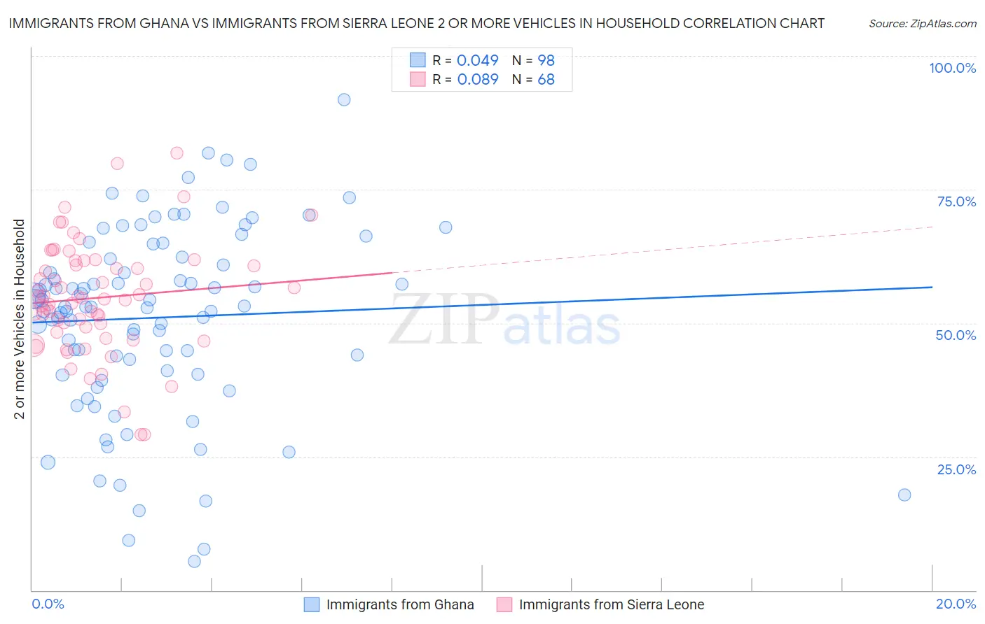 Immigrants from Ghana vs Immigrants from Sierra Leone 2 or more Vehicles in Household