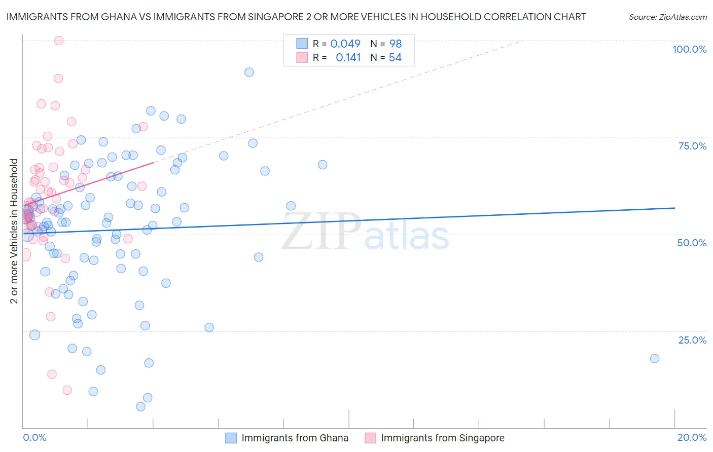 Immigrants from Ghana vs Immigrants from Singapore 2 or more Vehicles in Household
