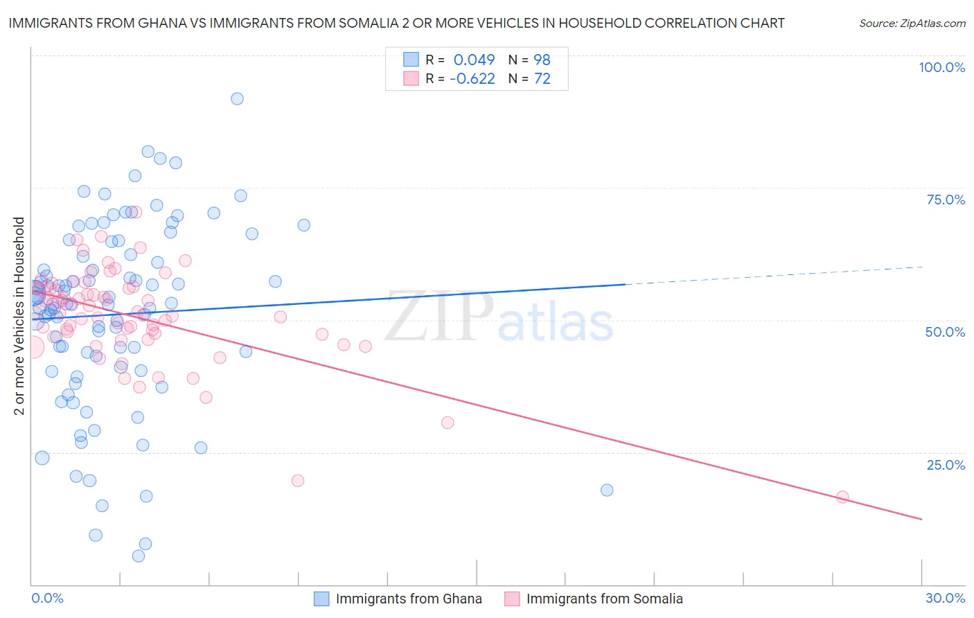 Immigrants from Ghana vs Immigrants from Somalia 2 or more Vehicles in Household