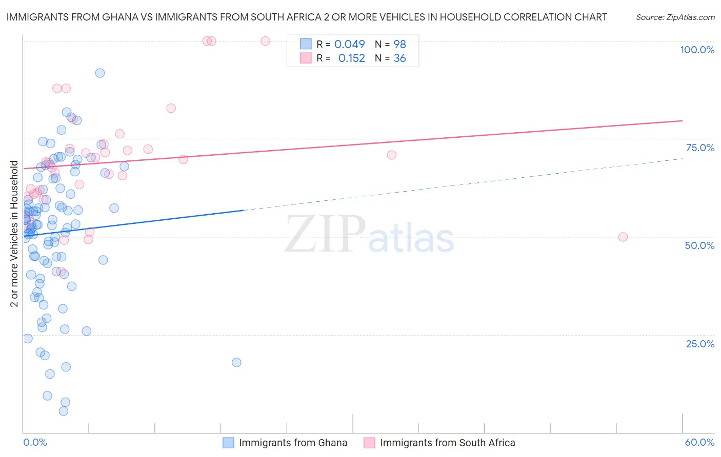 Immigrants from Ghana vs Immigrants from South Africa 2 or more Vehicles in Household