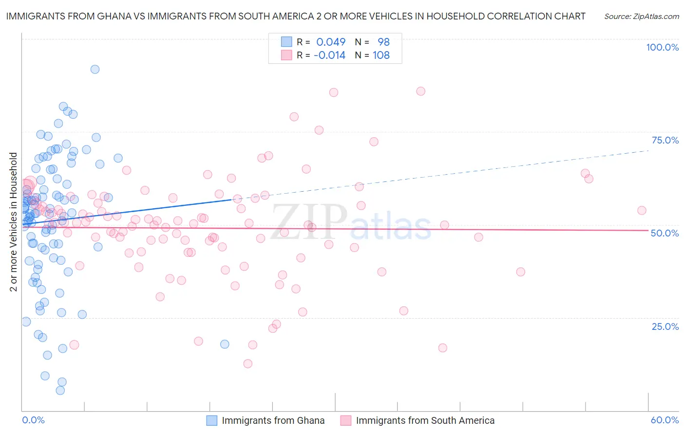 Immigrants from Ghana vs Immigrants from South America 2 or more Vehicles in Household