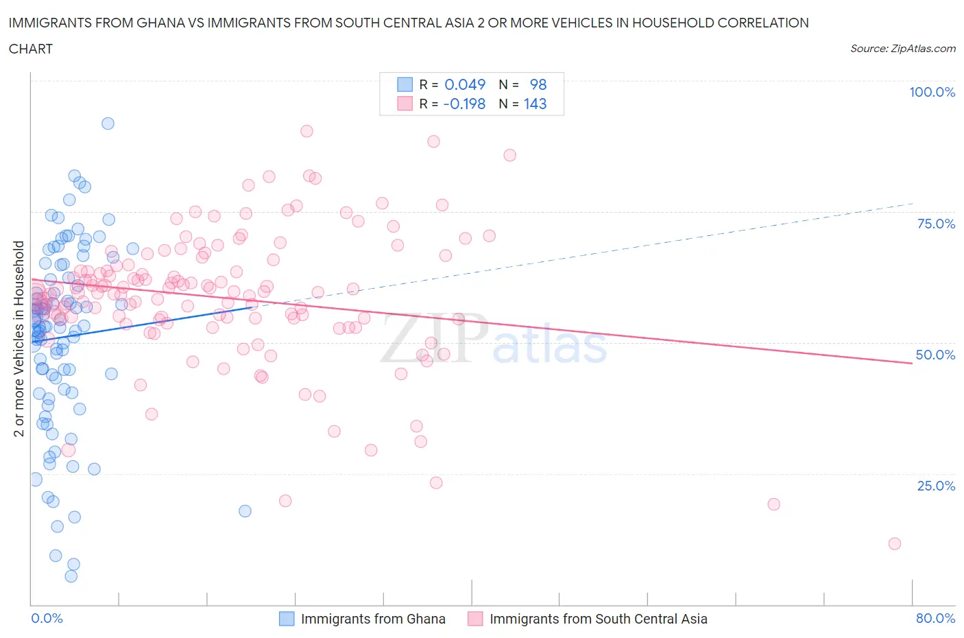 Immigrants from Ghana vs Immigrants from South Central Asia 2 or more Vehicles in Household