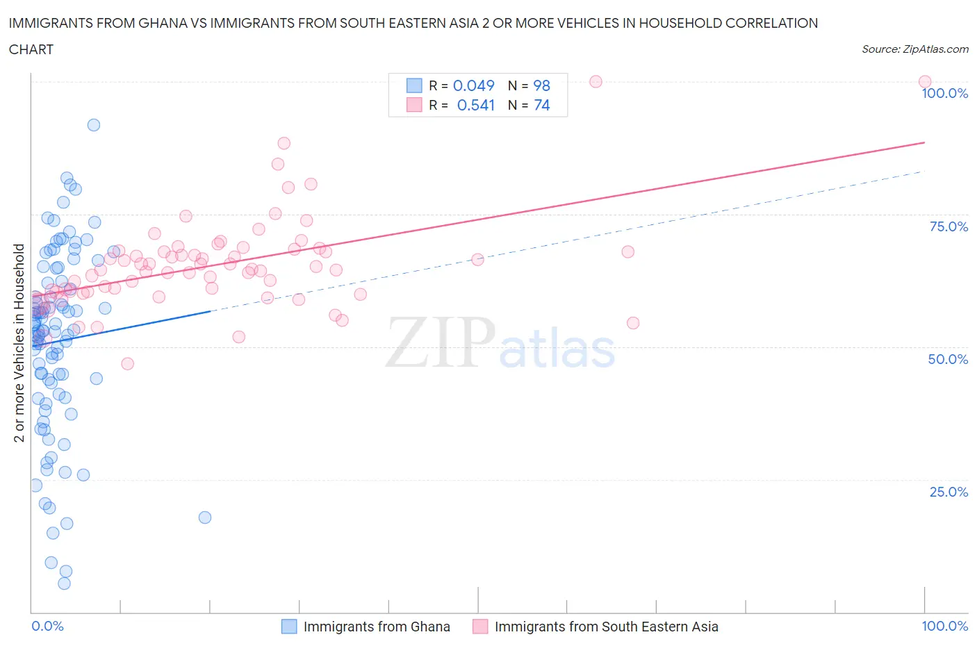 Immigrants from Ghana vs Immigrants from South Eastern Asia 2 or more Vehicles in Household