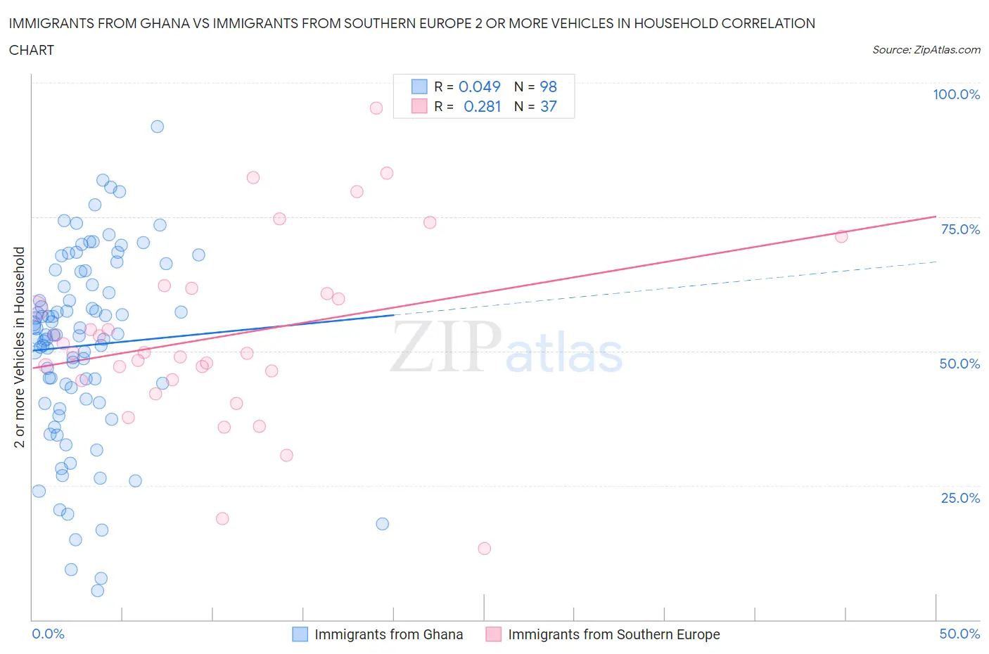 Immigrants from Ghana vs Immigrants from Southern Europe 2 or more Vehicles in Household
