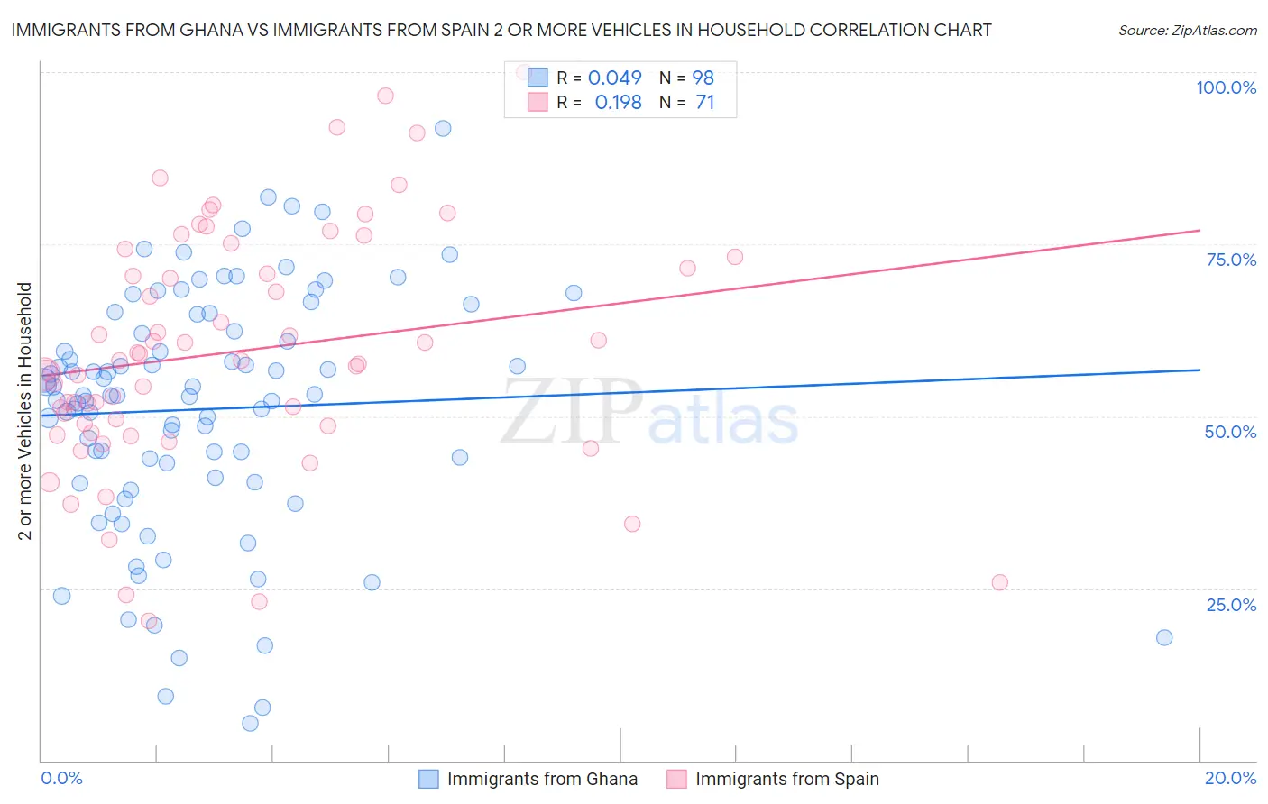 Immigrants from Ghana vs Immigrants from Spain 2 or more Vehicles in Household