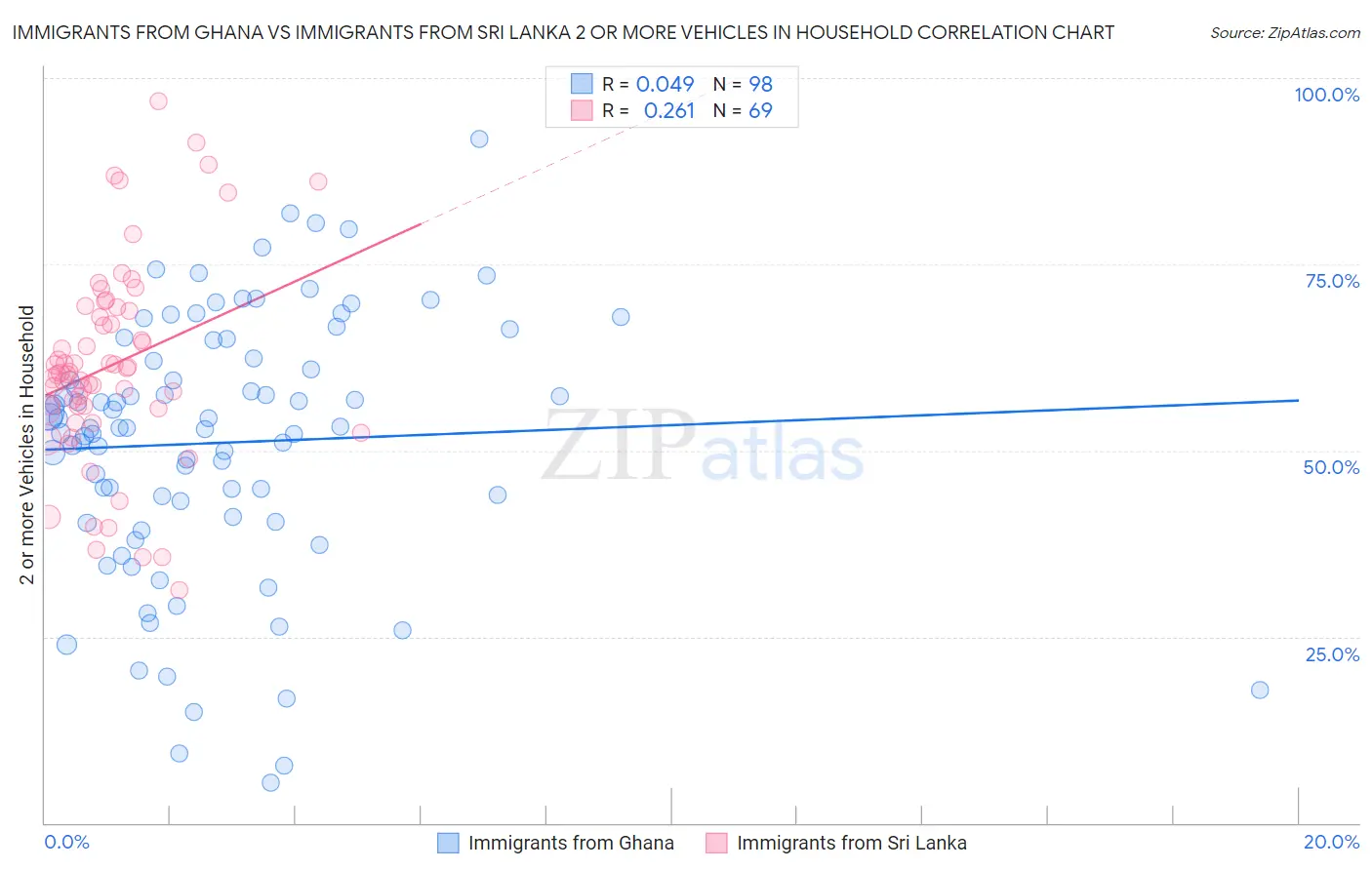 Immigrants from Ghana vs Immigrants from Sri Lanka 2 or more Vehicles in Household