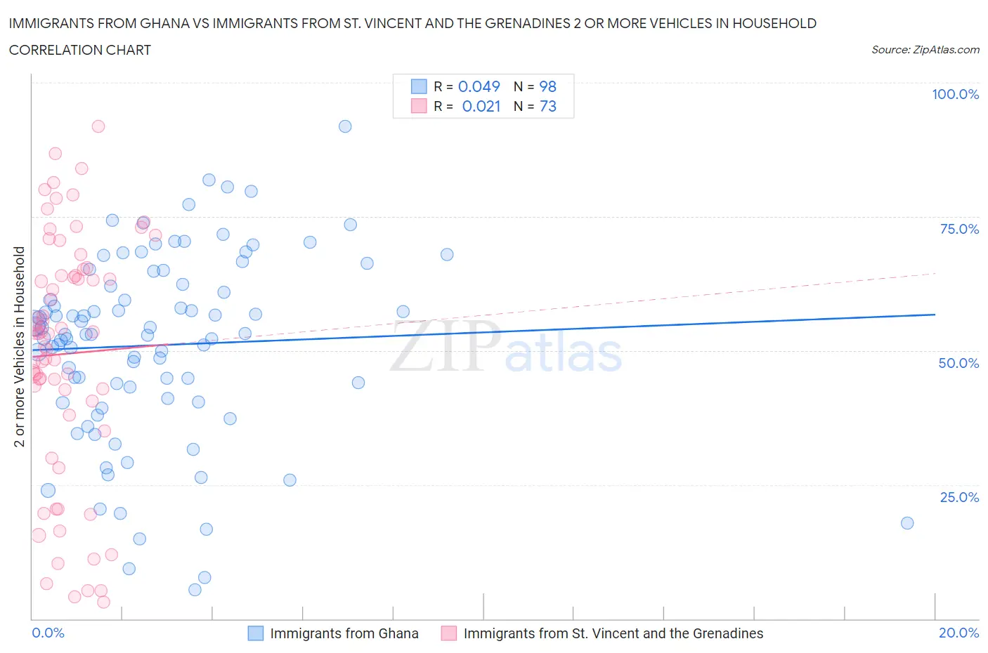 Immigrants from Ghana vs Immigrants from St. Vincent and the Grenadines 2 or more Vehicles in Household
