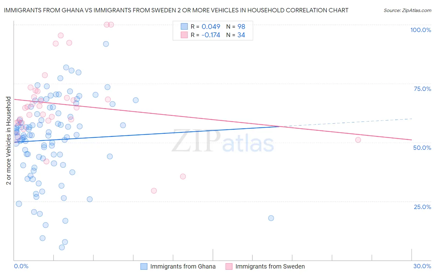 Immigrants from Ghana vs Immigrants from Sweden 2 or more Vehicles in Household