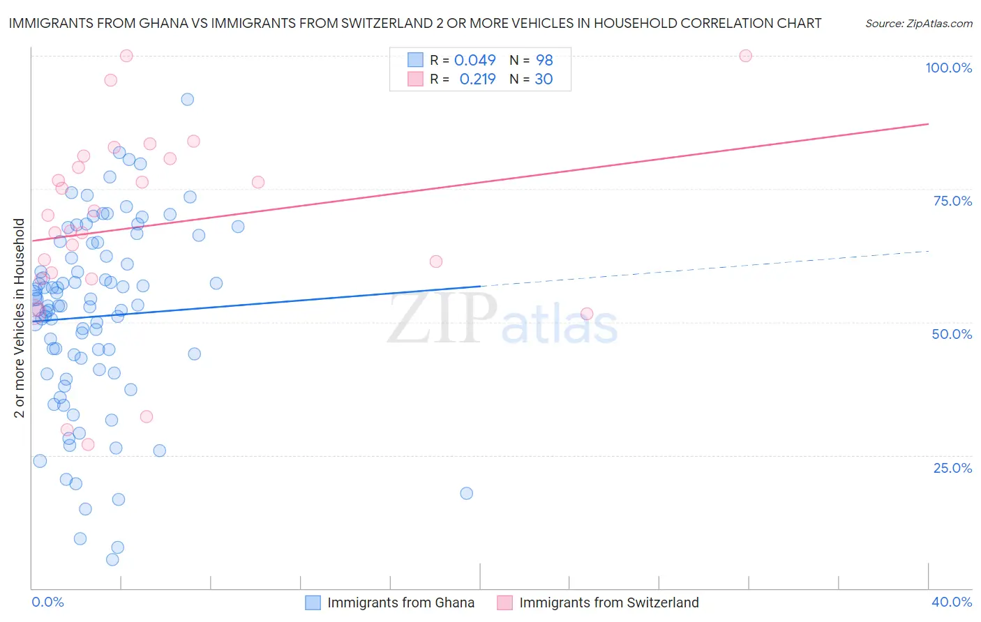 Immigrants from Ghana vs Immigrants from Switzerland 2 or more Vehicles in Household