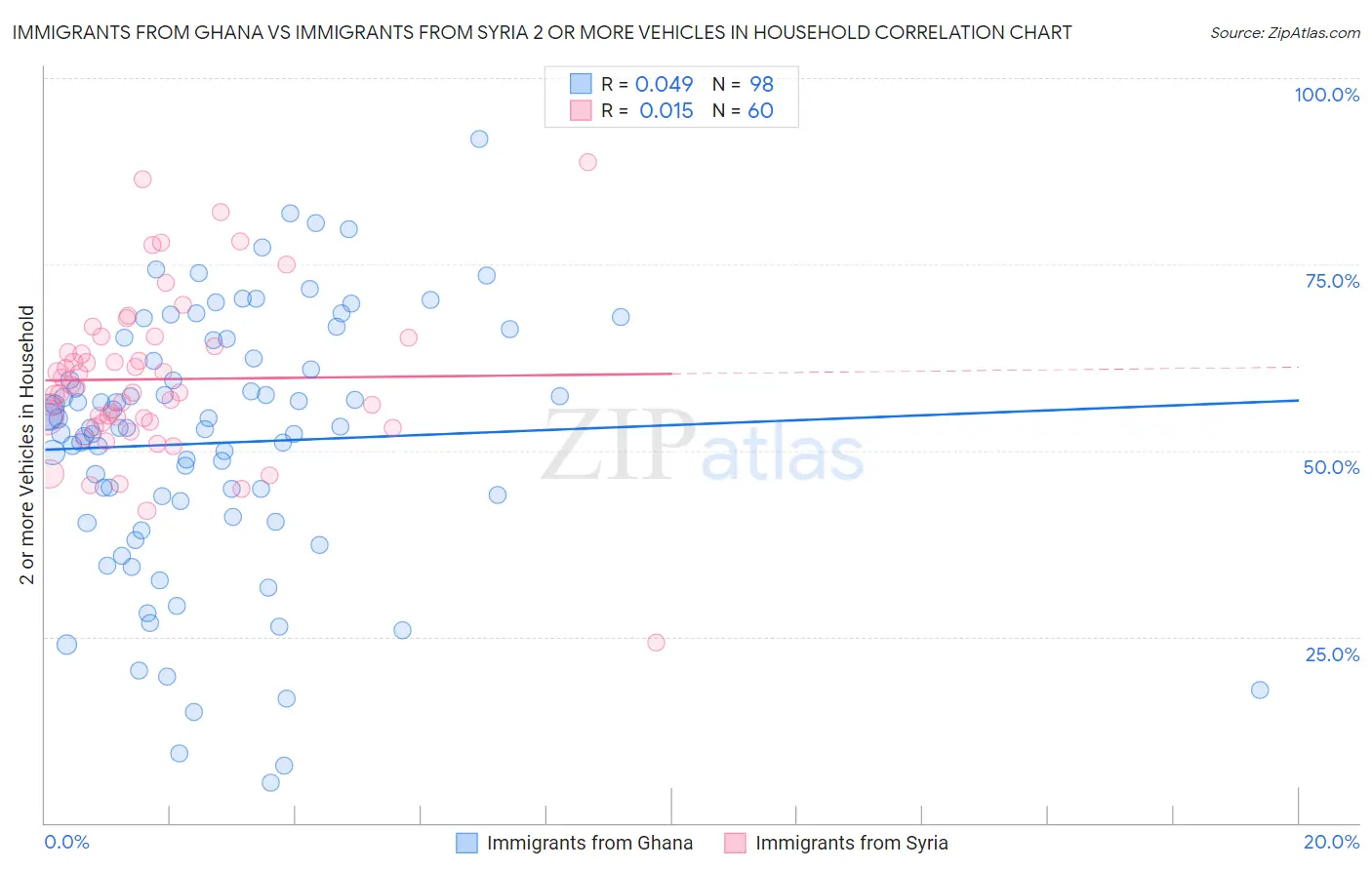 Immigrants from Ghana vs Immigrants from Syria 2 or more Vehicles in Household