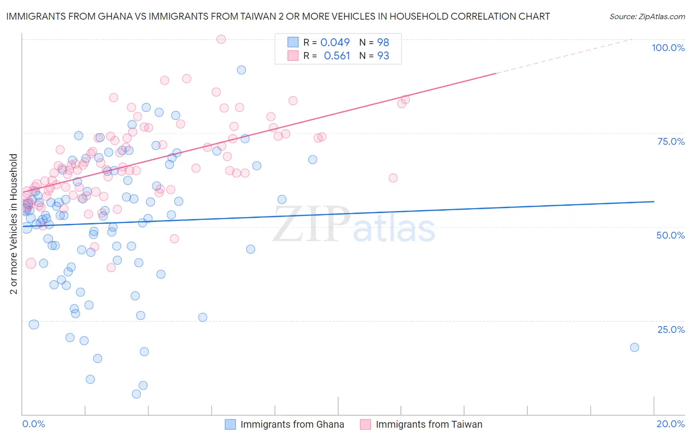 Immigrants from Ghana vs Immigrants from Taiwan 2 or more Vehicles in Household