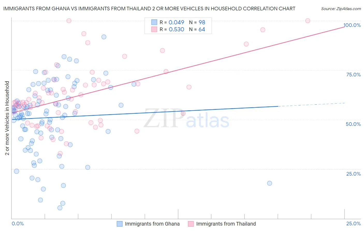 Immigrants from Ghana vs Immigrants from Thailand 2 or more Vehicles in Household