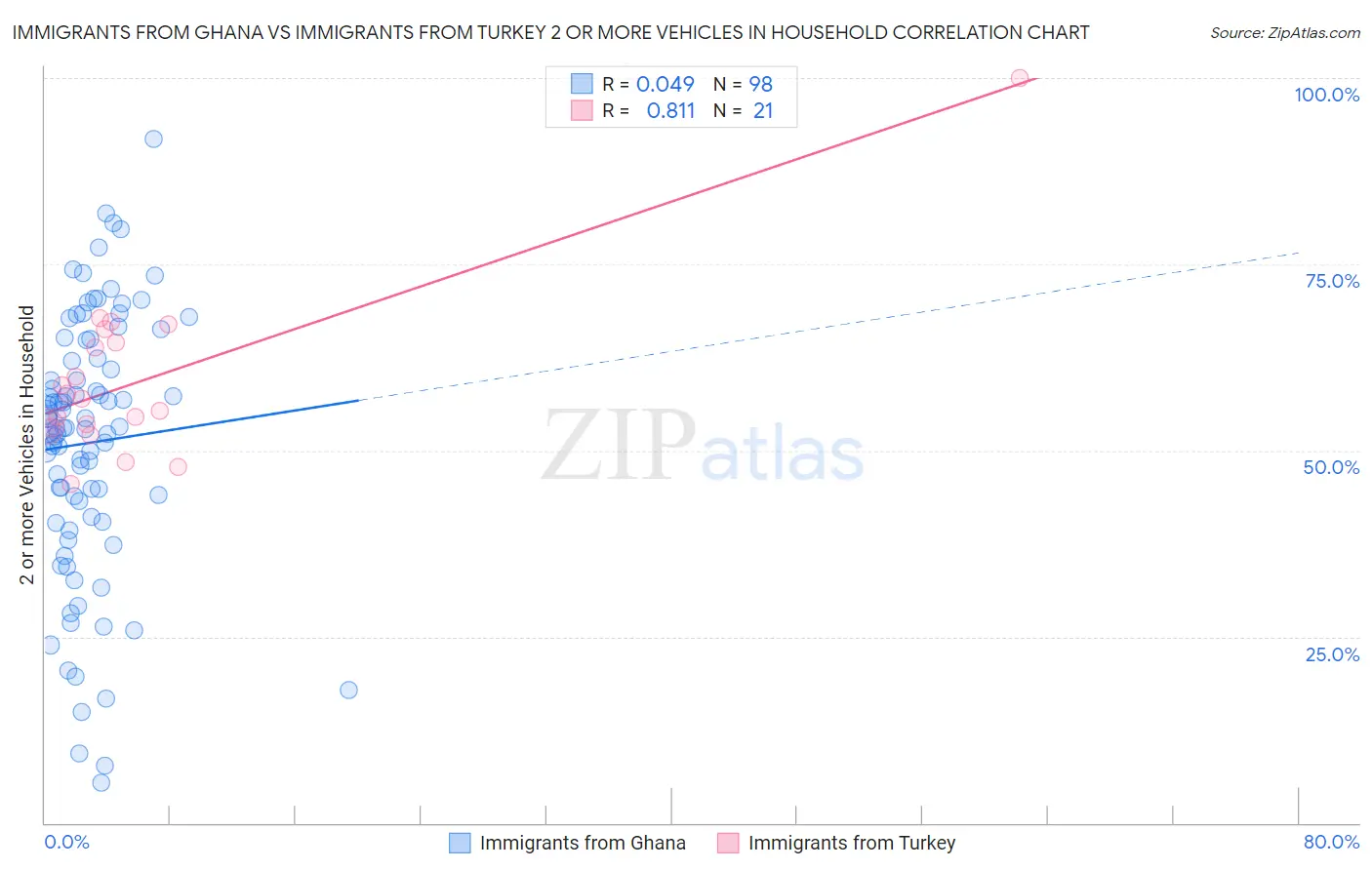 Immigrants from Ghana vs Immigrants from Turkey 2 or more Vehicles in Household