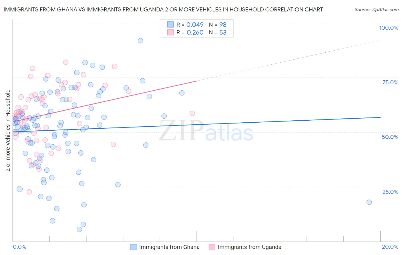 Immigrants from Ghana vs Immigrants from Uganda 2 or more Vehicles in Household