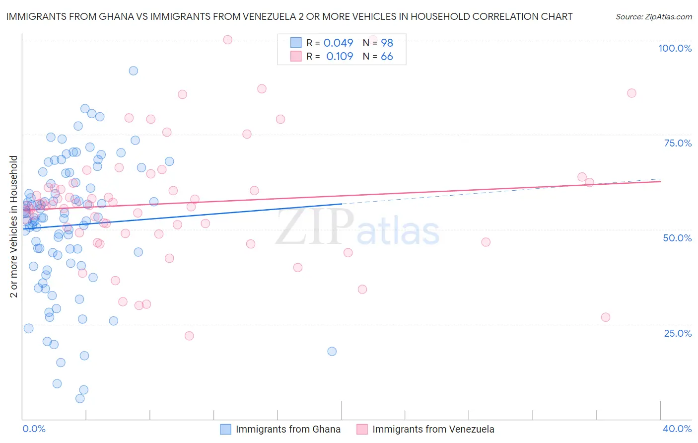 Immigrants from Ghana vs Immigrants from Venezuela 2 or more Vehicles in Household