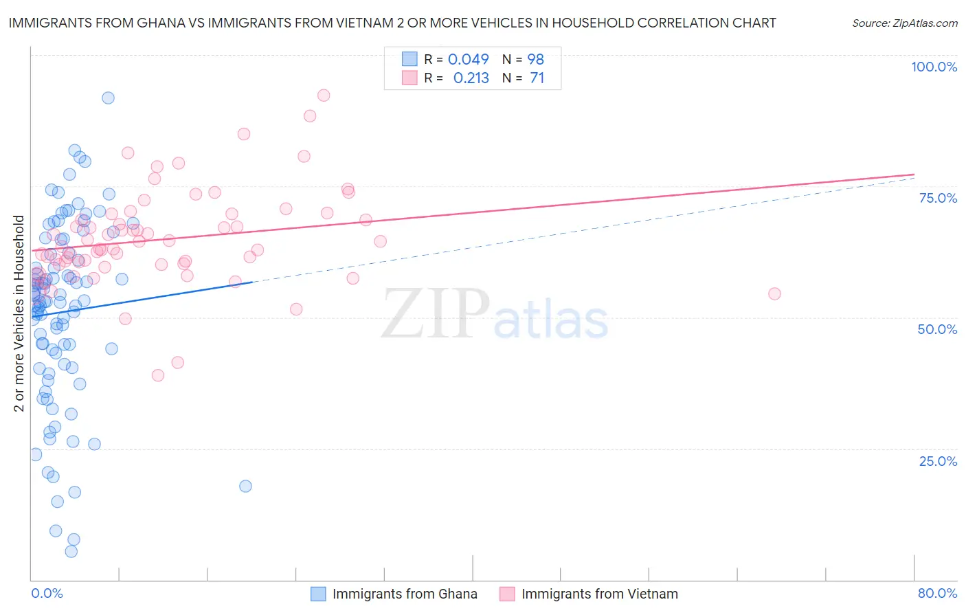 Immigrants from Ghana vs Immigrants from Vietnam 2 or more Vehicles in Household