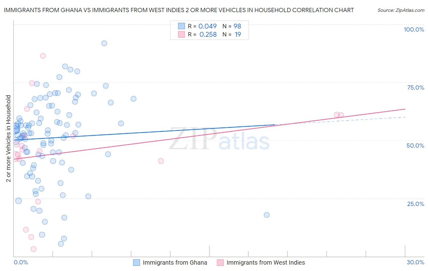 Immigrants from Ghana vs Immigrants from West Indies 2 or more Vehicles in Household