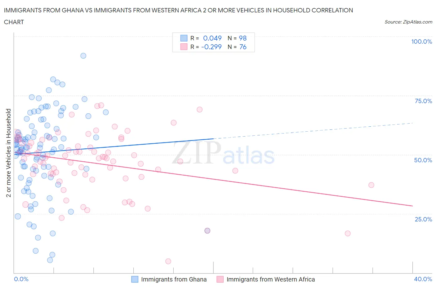 Immigrants from Ghana vs Immigrants from Western Africa 2 or more Vehicles in Household