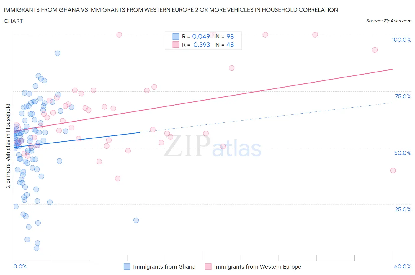 Immigrants from Ghana vs Immigrants from Western Europe 2 or more Vehicles in Household