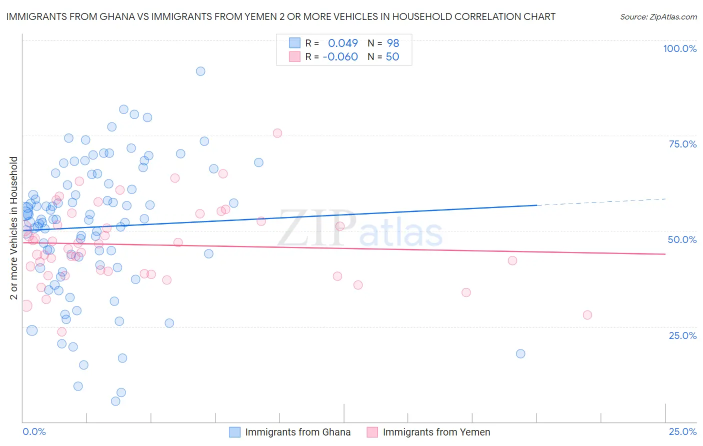 Immigrants from Ghana vs Immigrants from Yemen 2 or more Vehicles in Household
