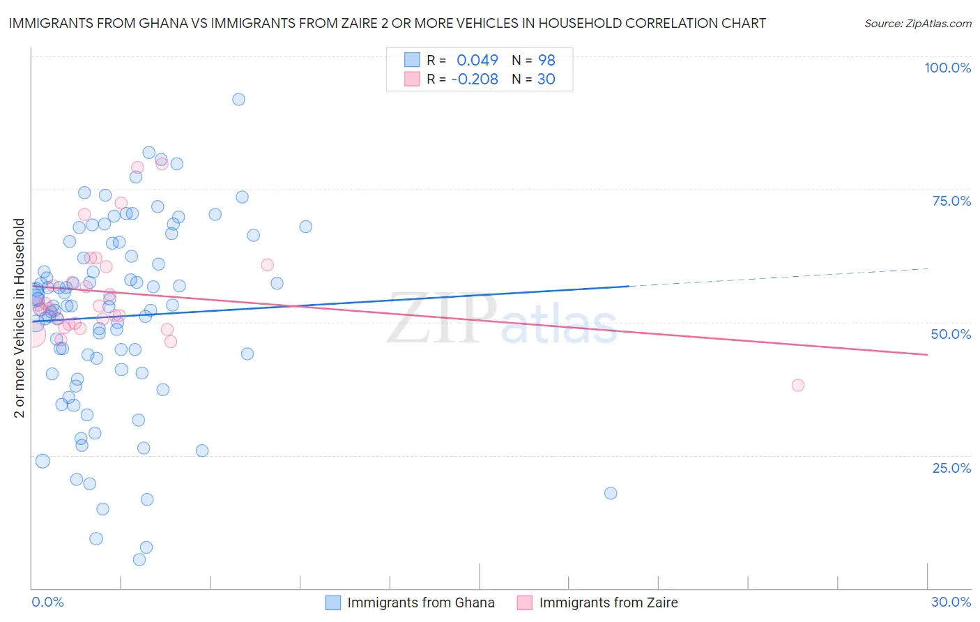 Immigrants from Ghana vs Immigrants from Zaire 2 or more Vehicles in Household