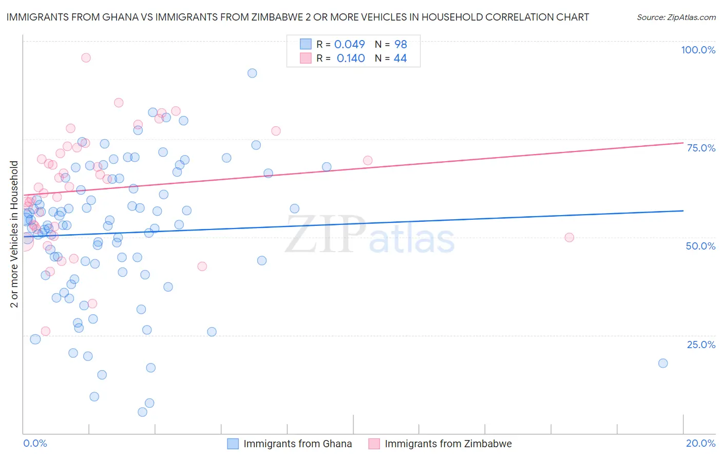 Immigrants from Ghana vs Immigrants from Zimbabwe 2 or more Vehicles in Household