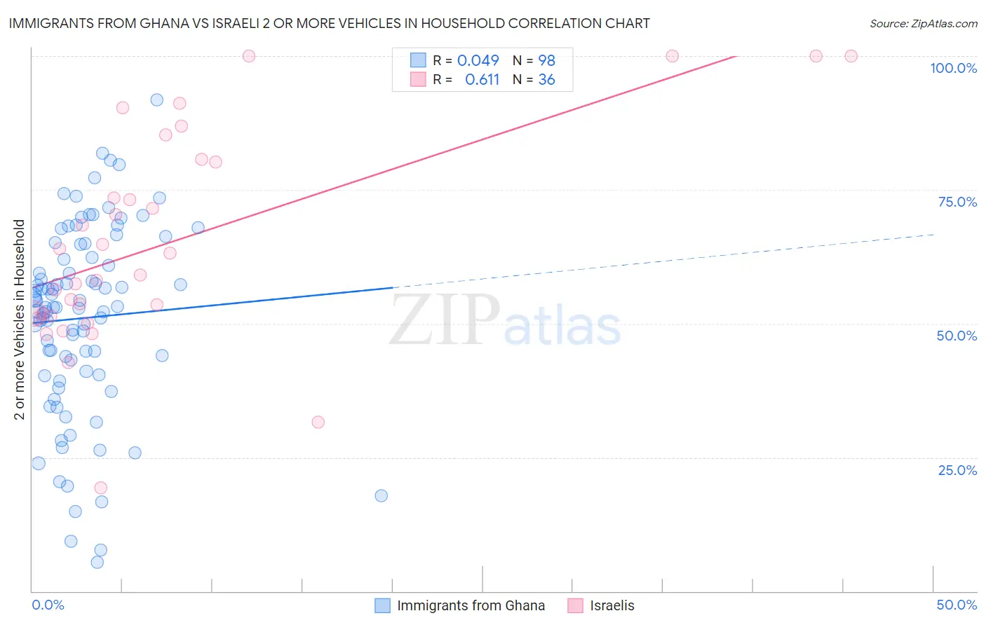 Immigrants from Ghana vs Israeli 2 or more Vehicles in Household