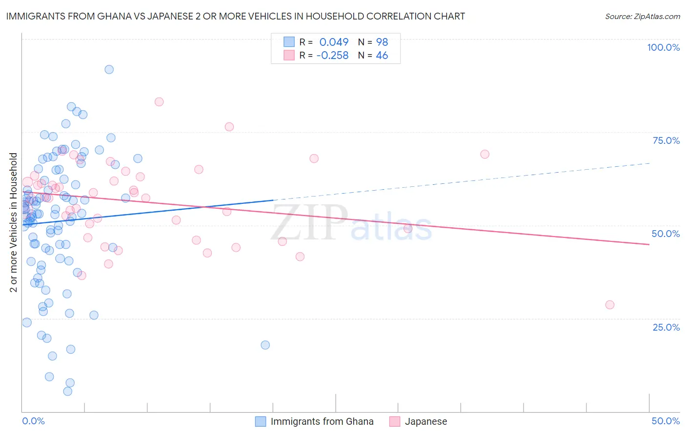 Immigrants from Ghana vs Japanese 2 or more Vehicles in Household