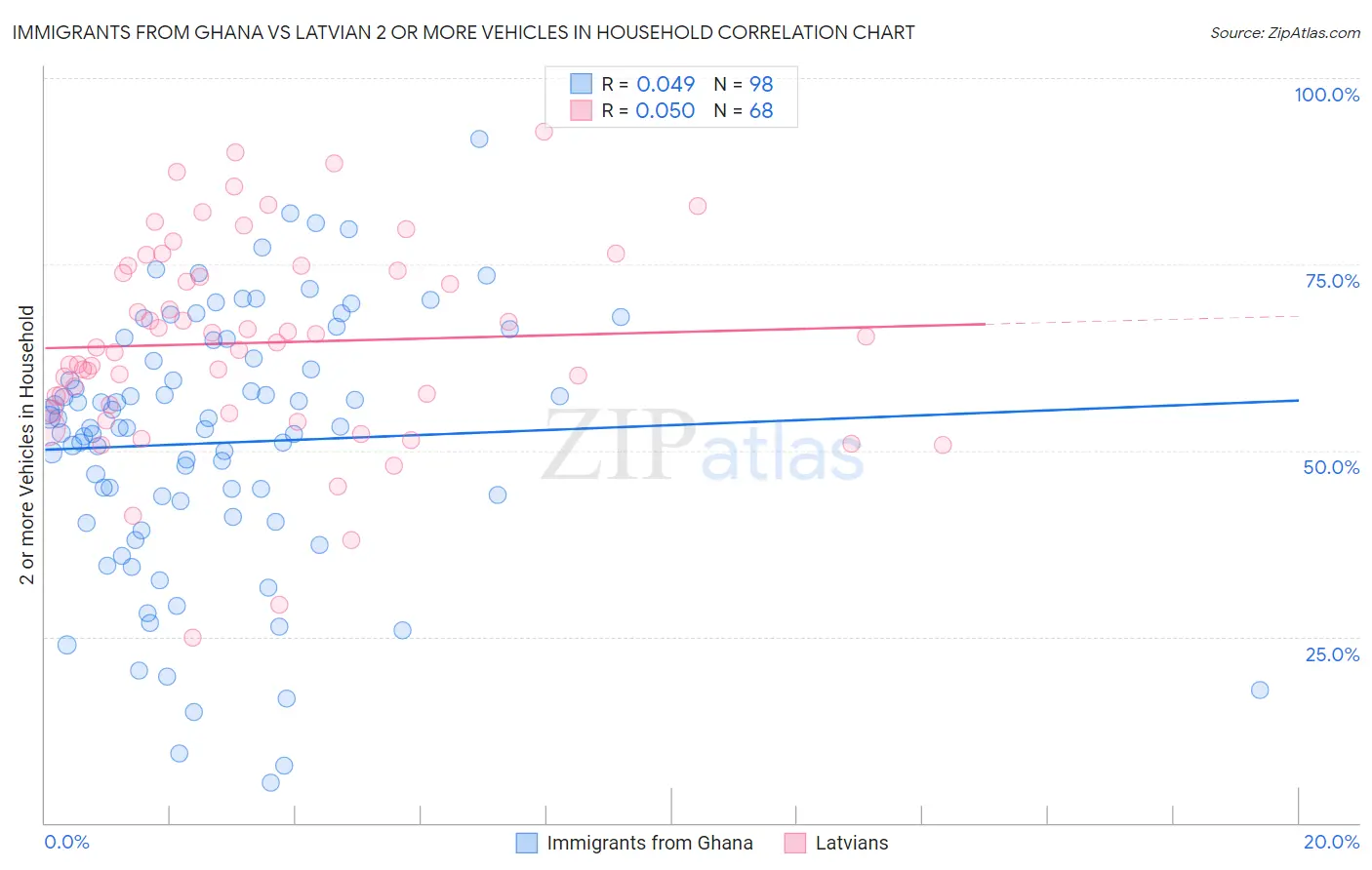 Immigrants from Ghana vs Latvian 2 or more Vehicles in Household