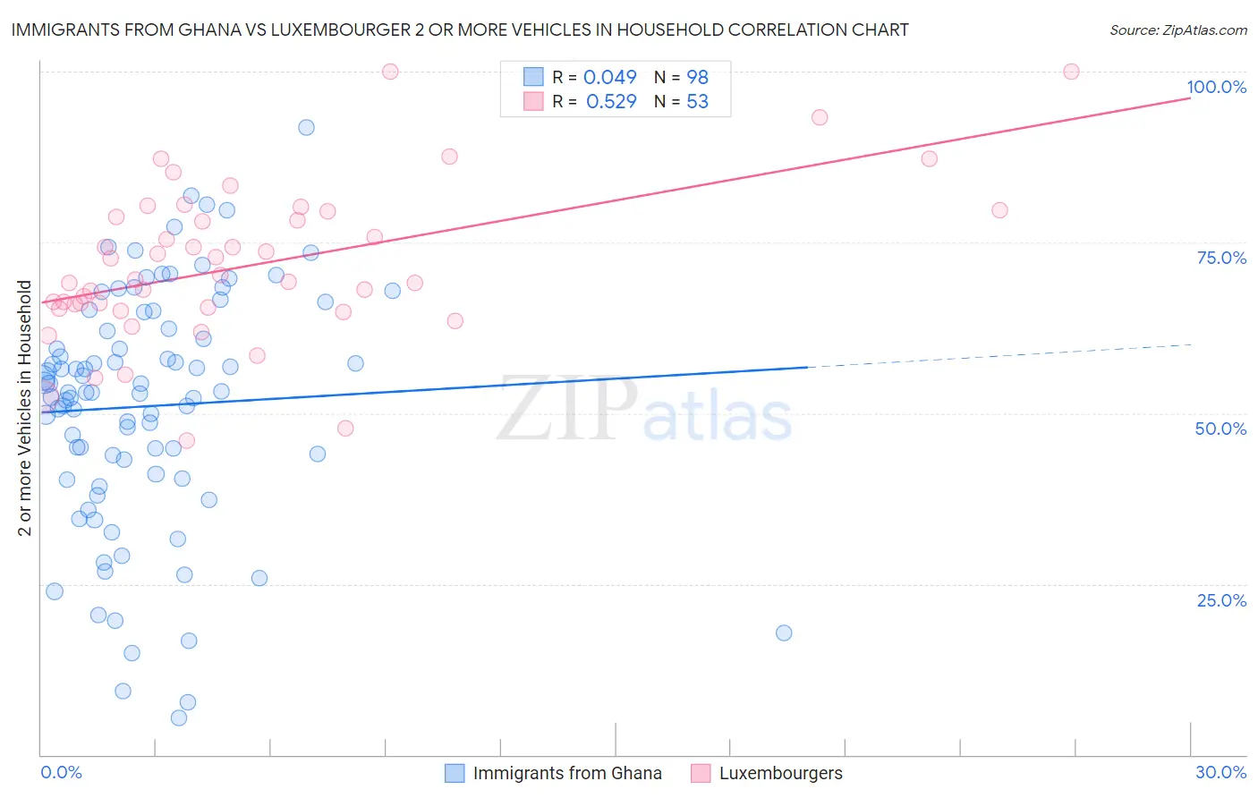 Immigrants from Ghana vs Luxembourger 2 or more Vehicles in Household