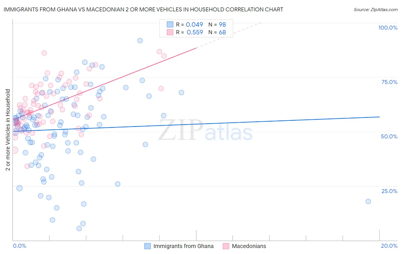 Immigrants from Ghana vs Macedonian 2 or more Vehicles in Household