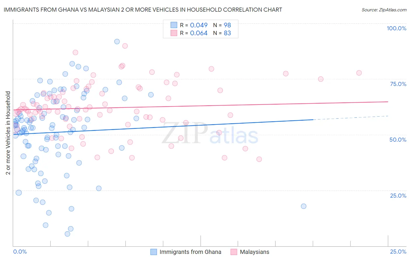 Immigrants from Ghana vs Malaysian 2 or more Vehicles in Household