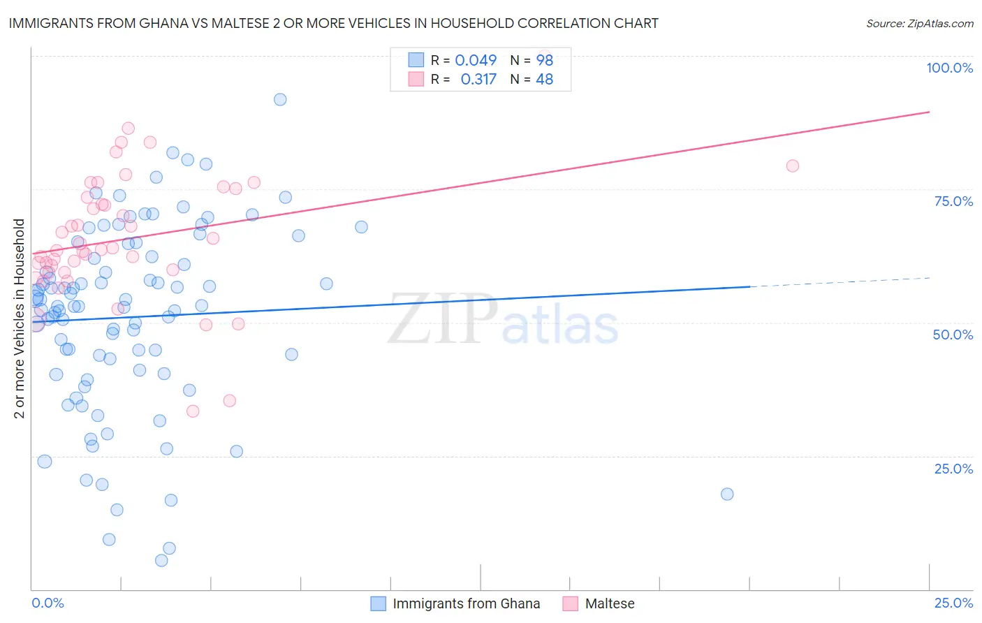 Immigrants from Ghana vs Maltese 2 or more Vehicles in Household