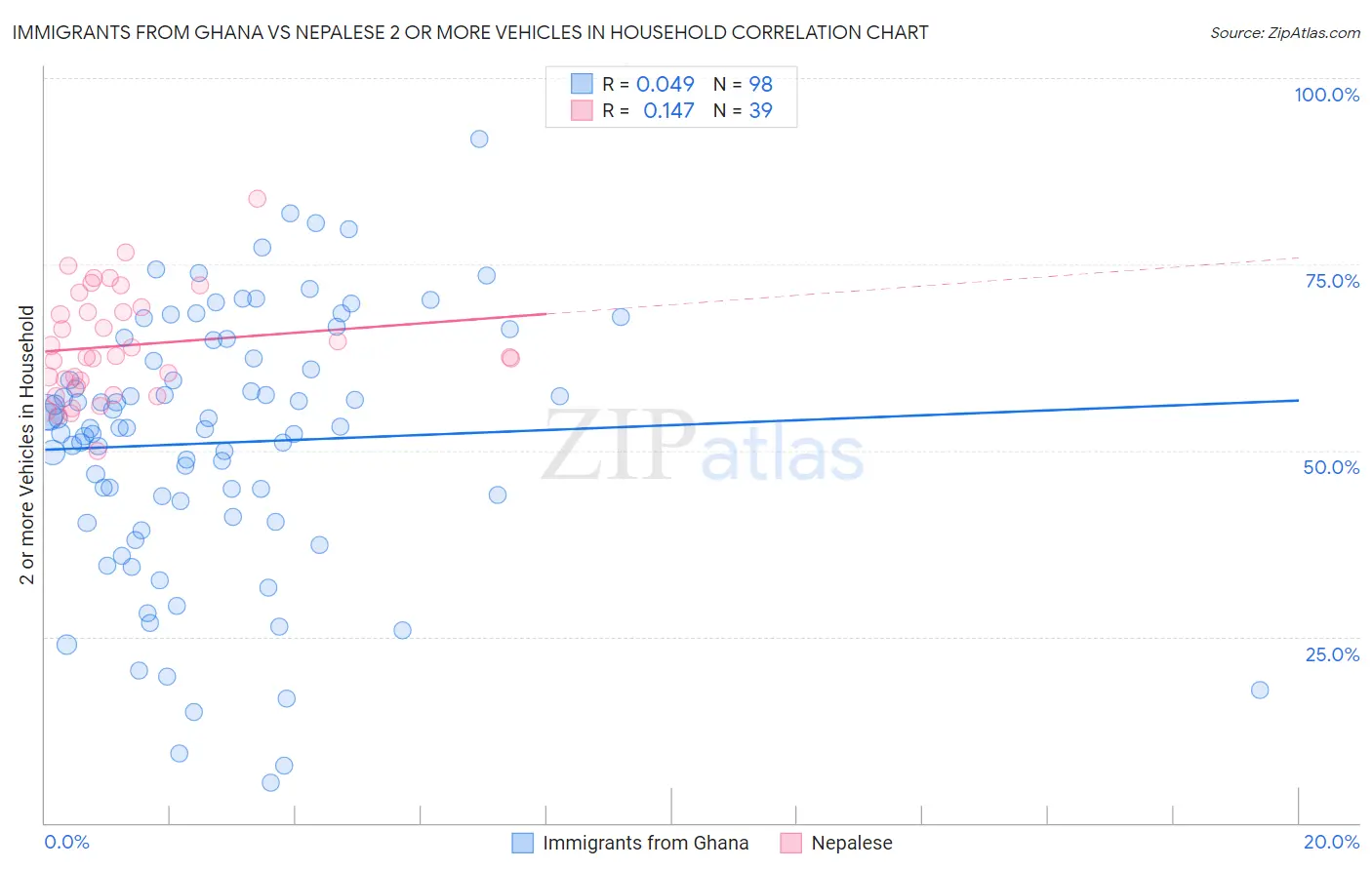 Immigrants from Ghana vs Nepalese 2 or more Vehicles in Household