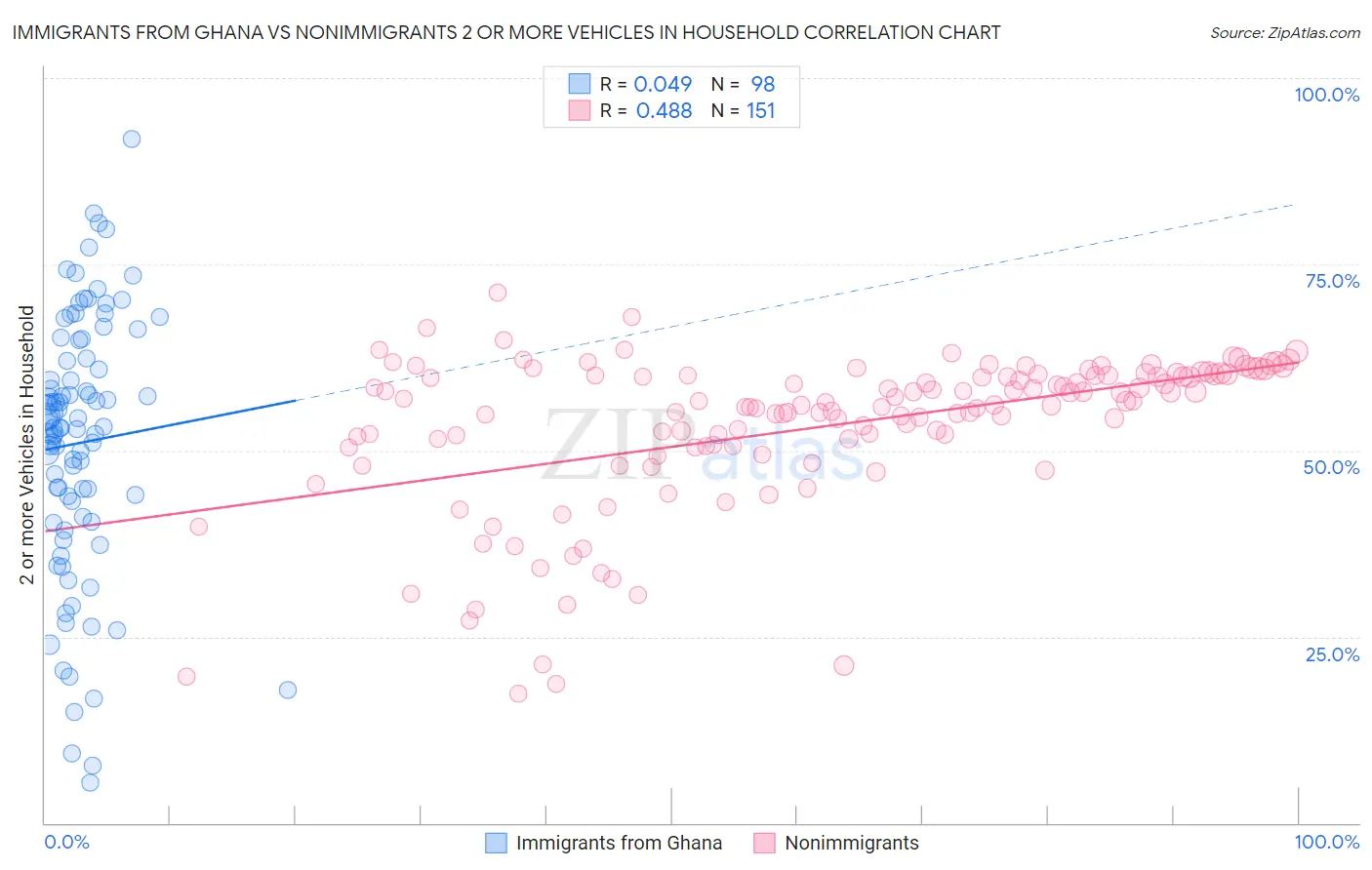 Immigrants from Ghana vs Nonimmigrants 2 or more Vehicles in Household
