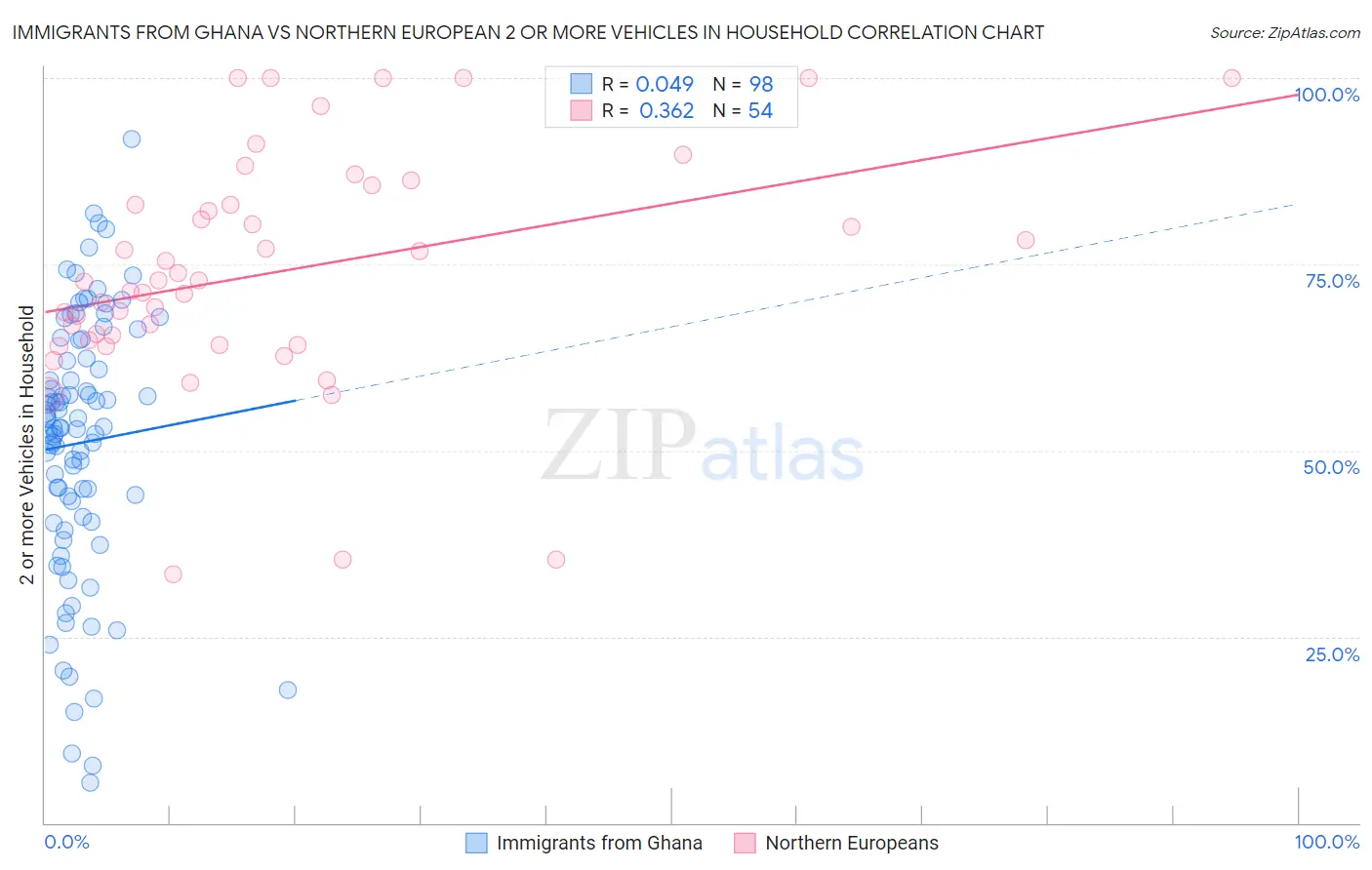 Immigrants from Ghana vs Northern European 2 or more Vehicles in Household