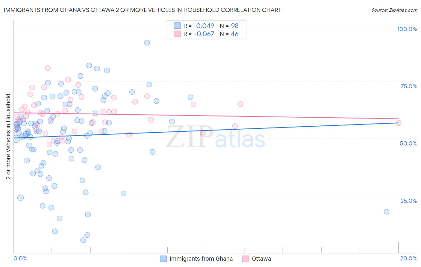 Immigrants from Ghana vs Ottawa 2 or more Vehicles in Household