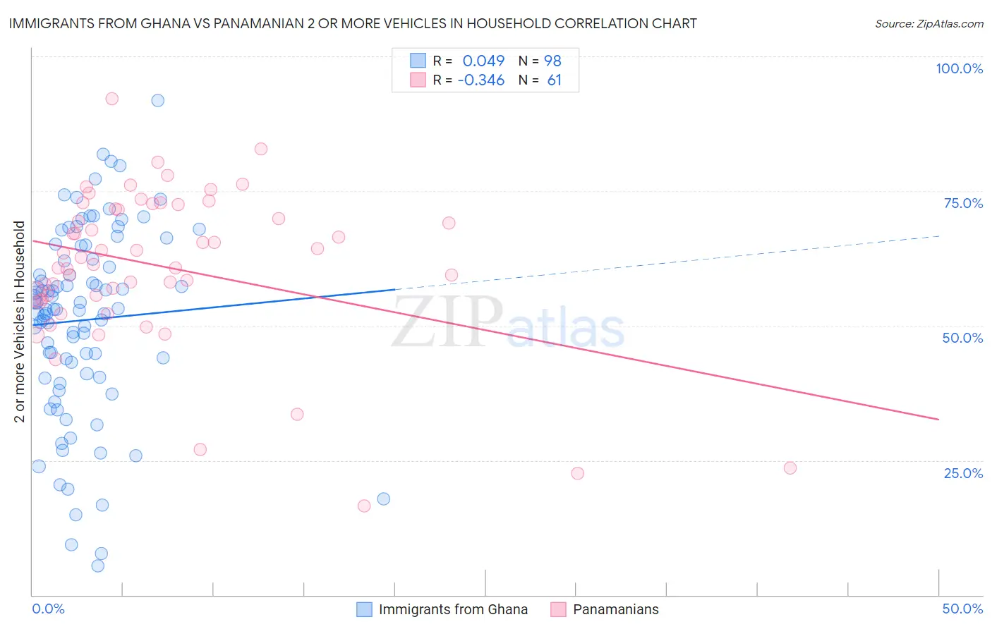 Immigrants from Ghana vs Panamanian 2 or more Vehicles in Household