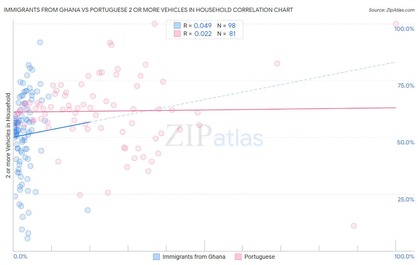 Immigrants from Ghana vs Portuguese 2 or more Vehicles in Household