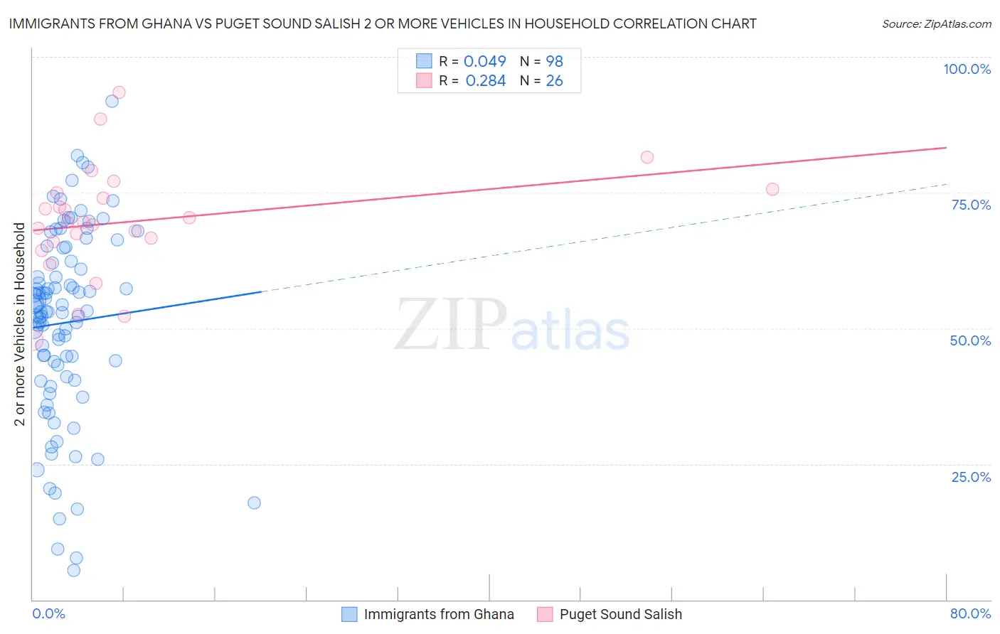 Immigrants from Ghana vs Puget Sound Salish 2 or more Vehicles in Household