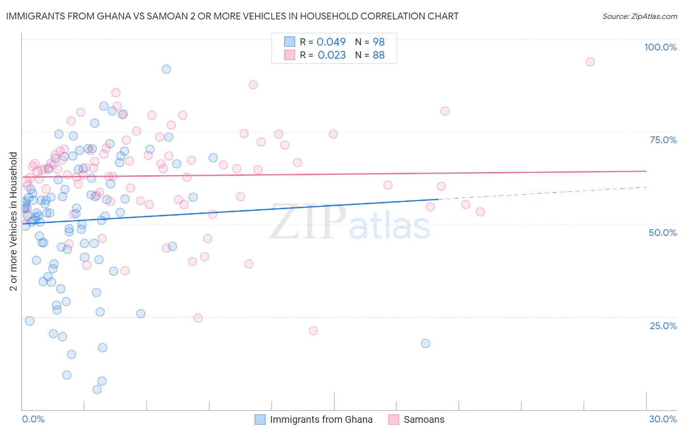 Immigrants from Ghana vs Samoan 2 or more Vehicles in Household
