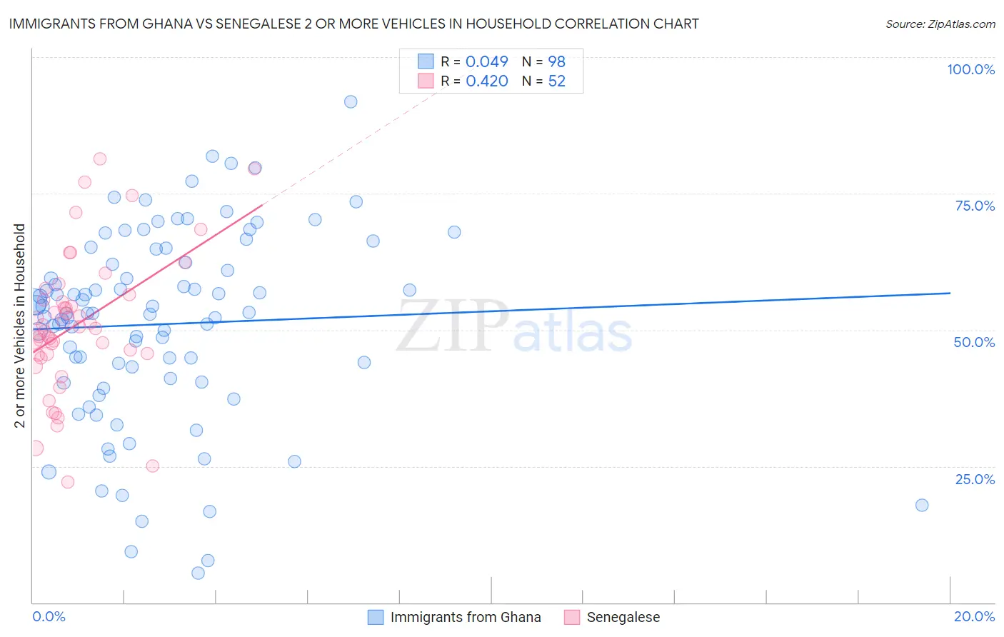 Immigrants from Ghana vs Senegalese 2 or more Vehicles in Household