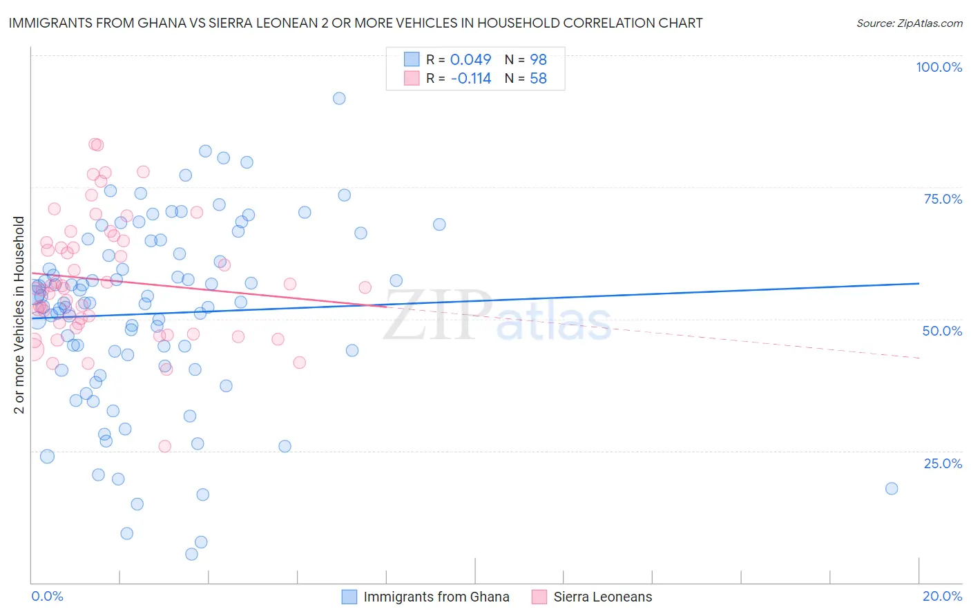 Immigrants from Ghana vs Sierra Leonean 2 or more Vehicles in Household