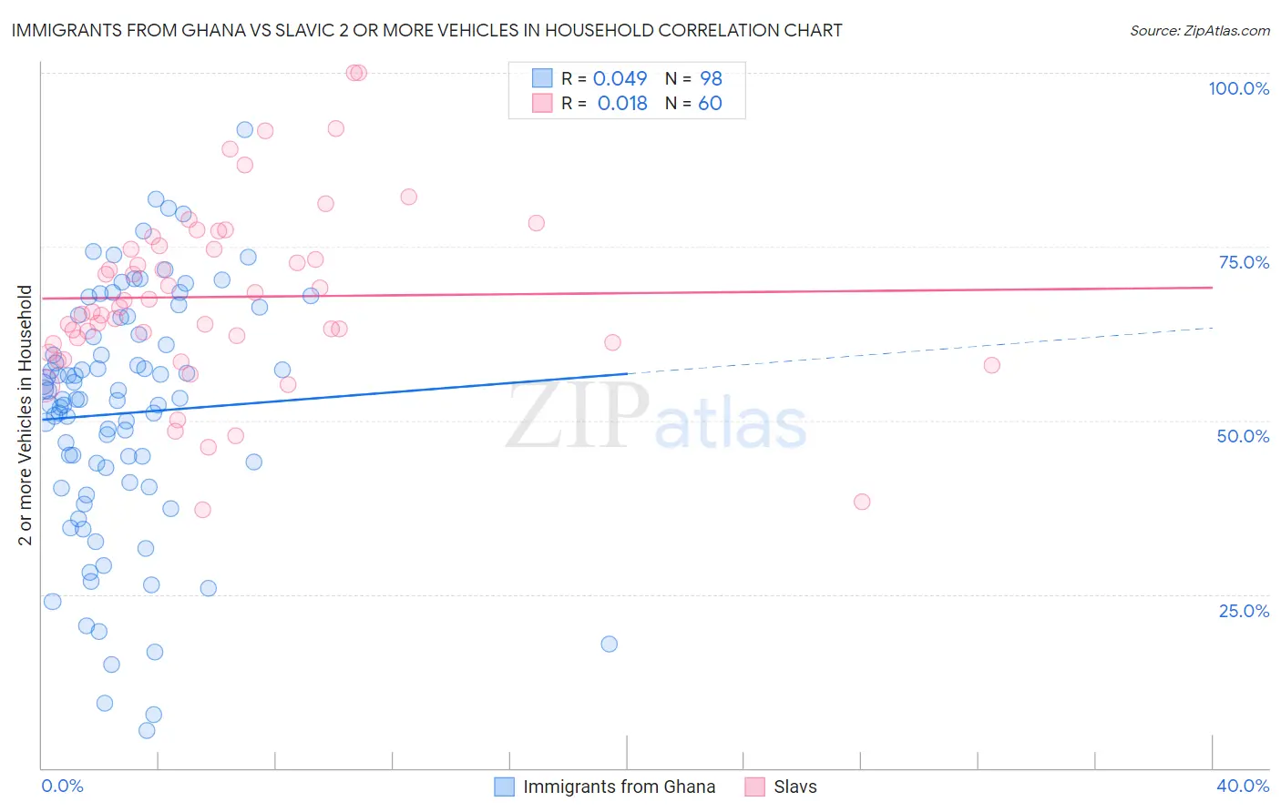 Immigrants from Ghana vs Slavic 2 or more Vehicles in Household