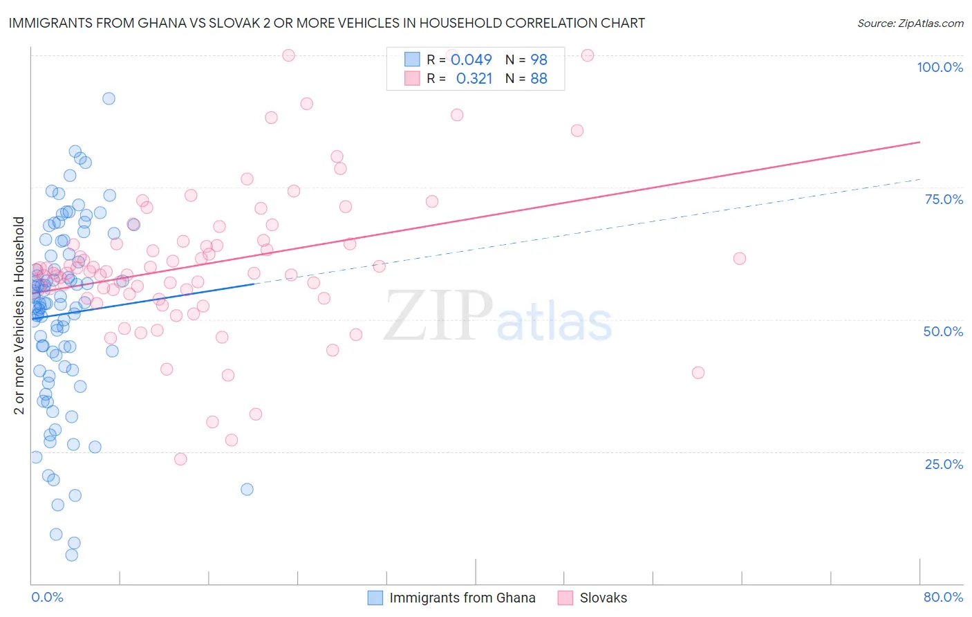 Immigrants from Ghana vs Slovak 2 or more Vehicles in Household