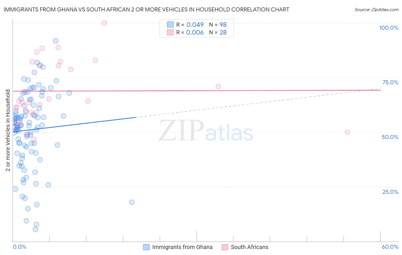 Immigrants from Ghana vs South African 2 or more Vehicles in Household
