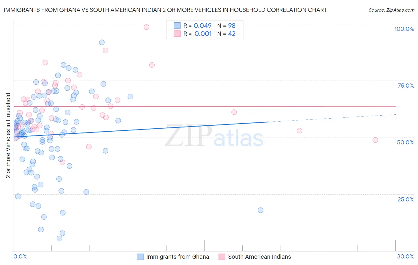 Immigrants from Ghana vs South American Indian 2 or more Vehicles in Household