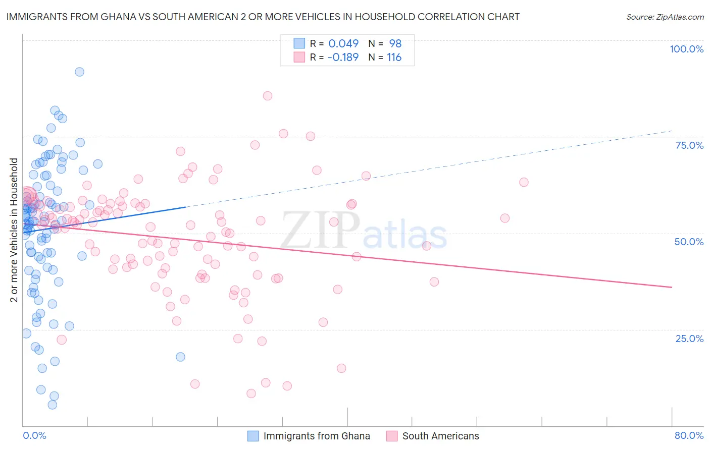 Immigrants from Ghana vs South American 2 or more Vehicles in Household