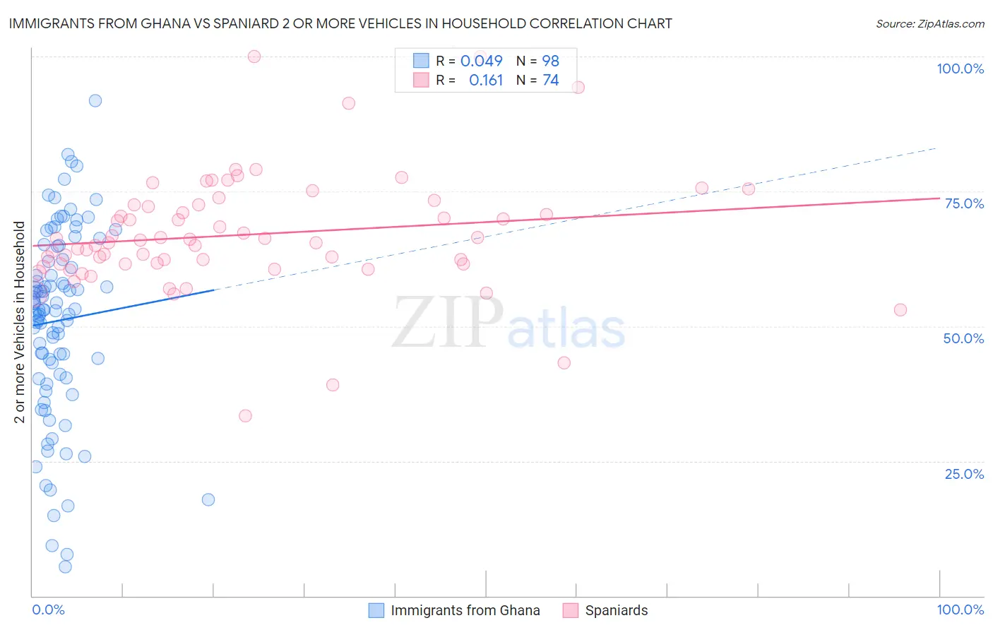 Immigrants from Ghana vs Spaniard 2 or more Vehicles in Household